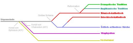 Entwicklung des Christentums
